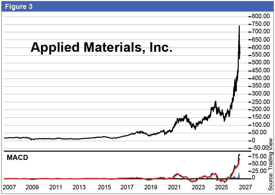 Figure 3 Applied Materials. Source: Yahoo Finance.